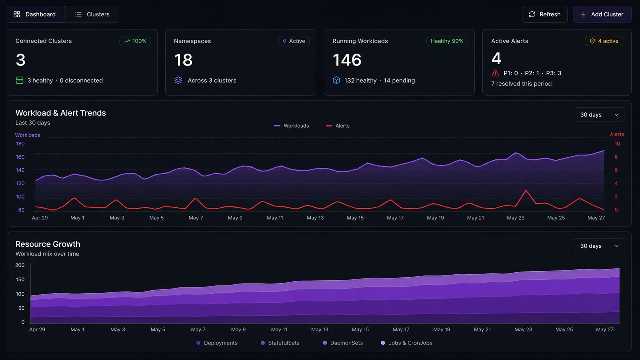 ops0 Kubernetes dashboard: connected clusters, namespaces, running workloads, and active alerts with workload and alert trends